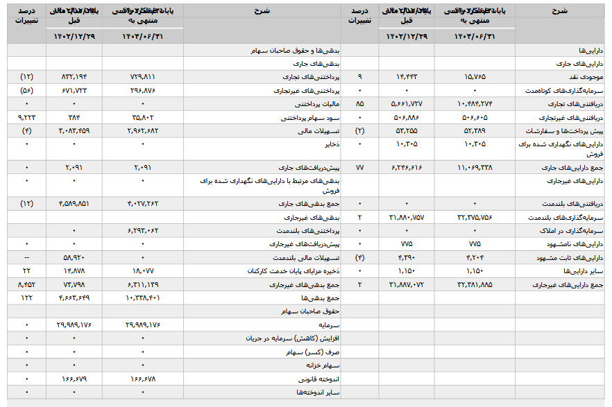 زیان وسدید ۱۰ درصد کم شد