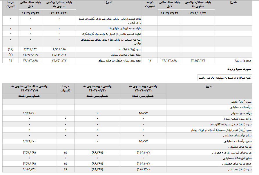 زیان وسدید ۱۰ درصد کم شد