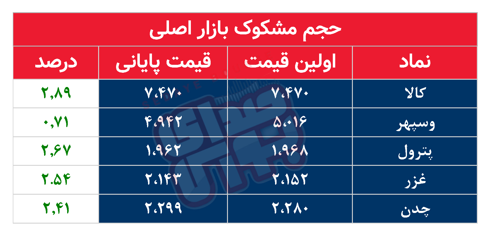 کدام نمادها مشکوک معامله شدند؟ ۲ دی ۱۴۰۳