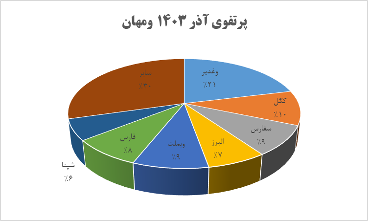 ارزش پرتفوی بورسی ومهان به ۳۷ همت رسید