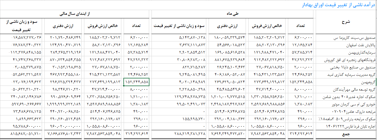 ارزش پرتفوی هامرز چقدر شد؟