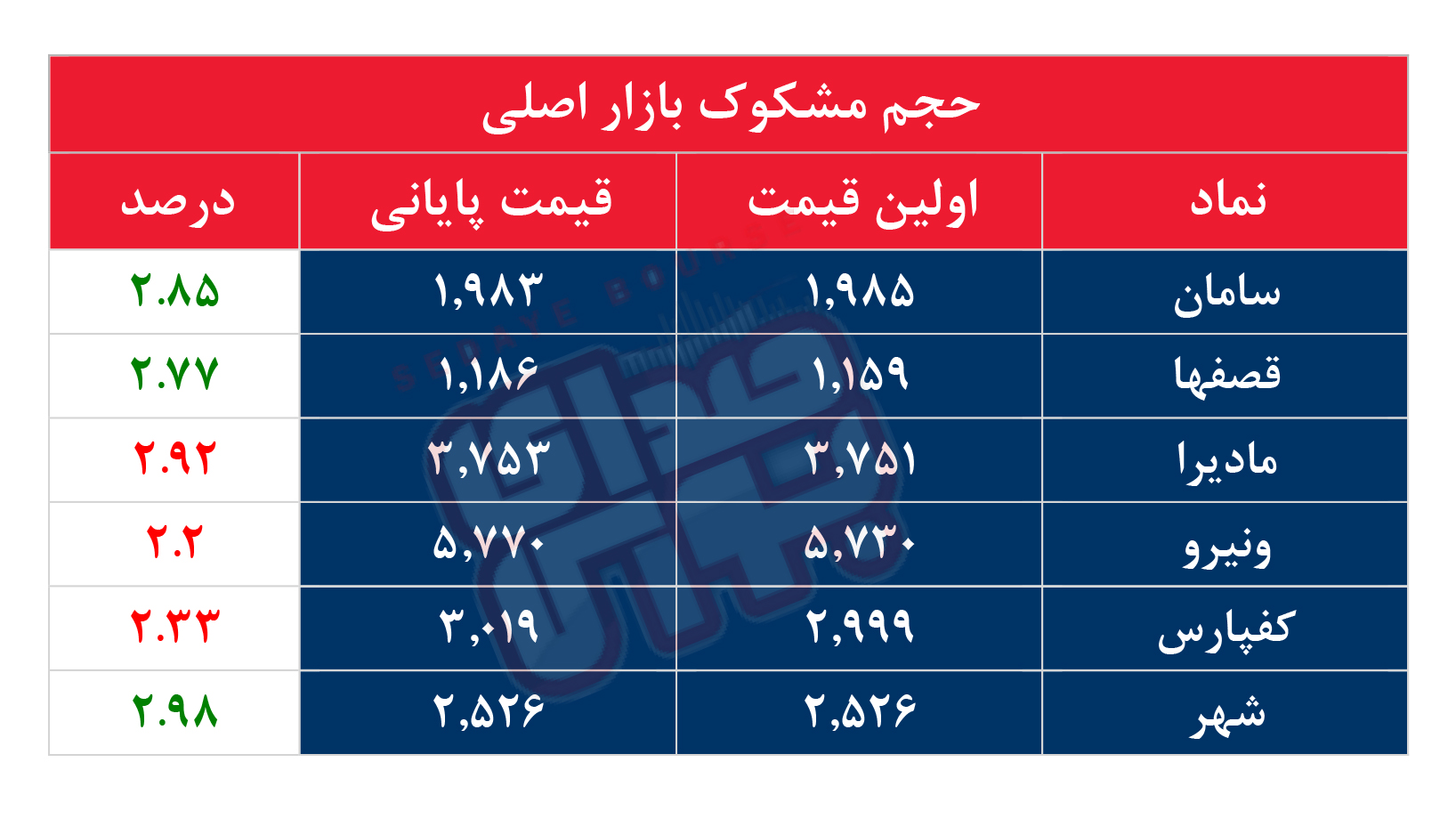 کدام نمادها مشکوک معامله شدند؟ ۳ دی ۱۴۰۳