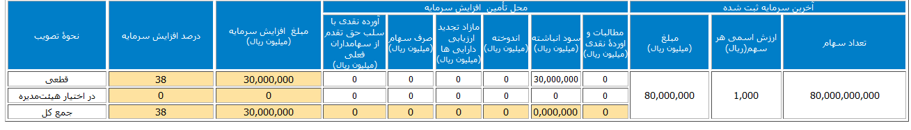 سامان افزایش سرمایه داد