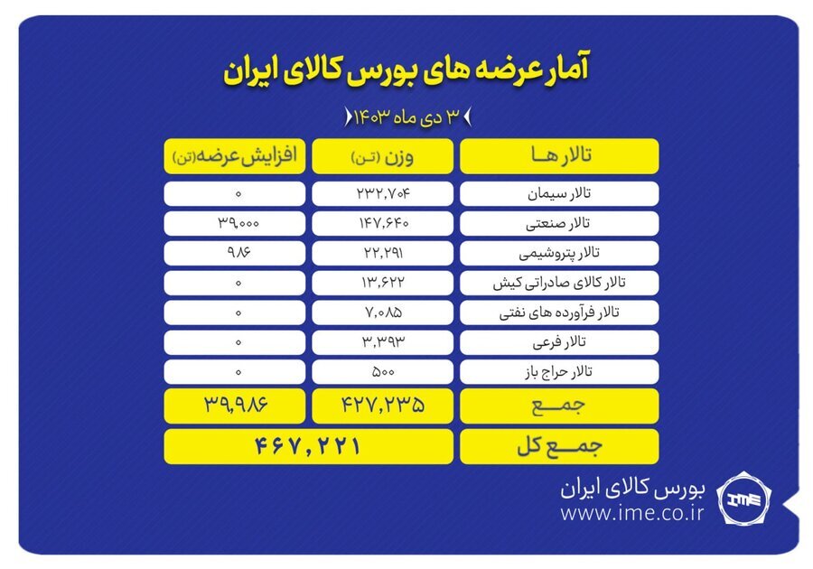 عرضه ۴۶۷ هزار تن انواع محصول در بورس کالا