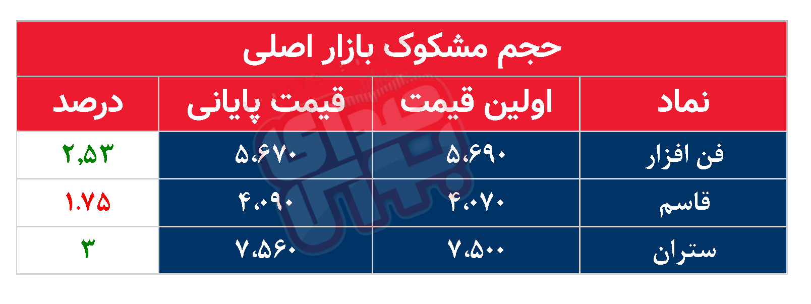 کدام نمادها مشکوک معامله شدند؟ ۴ دی ۱۴۰۳