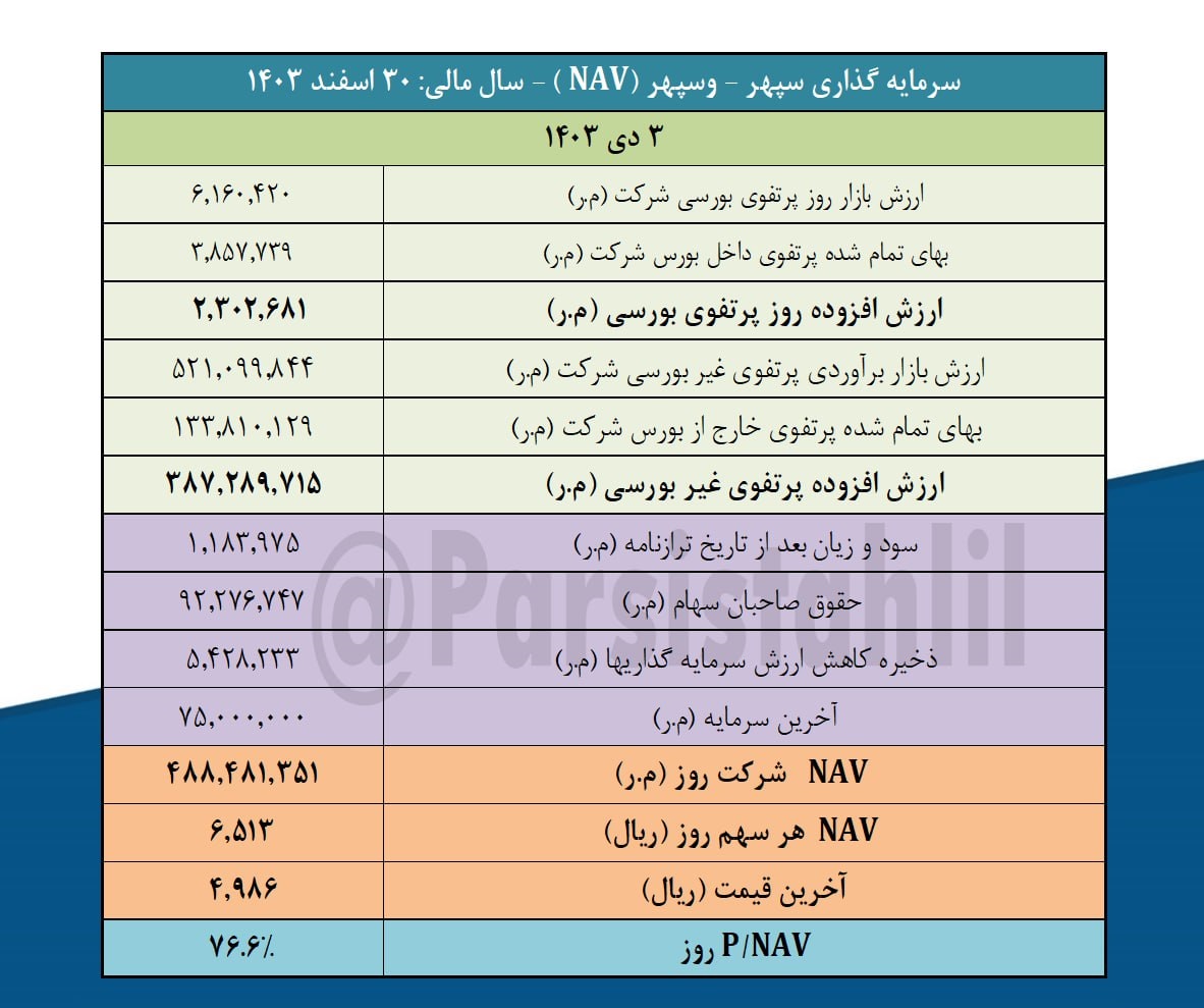 بررسی خالص ارزش داراییهای وسپهر