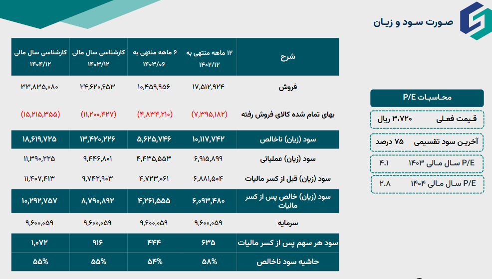 پیش بینی درآمد آینده سرود چقدر است؟