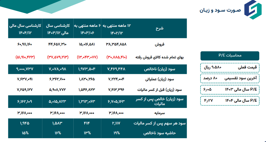 حساسیت سود آوری فنورد چقدر است؟