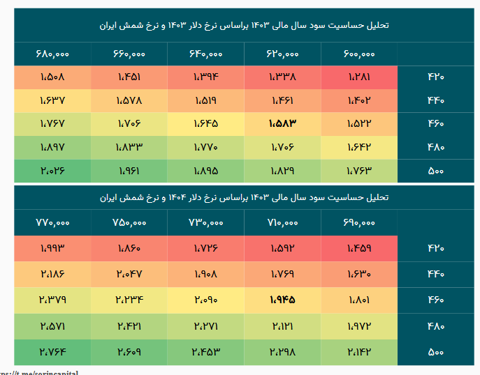 حساسیت سود آوری فنورد چقدر است؟