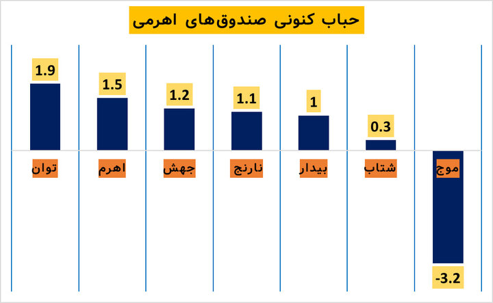 حباب کنونی صندوق‌های اهرمی