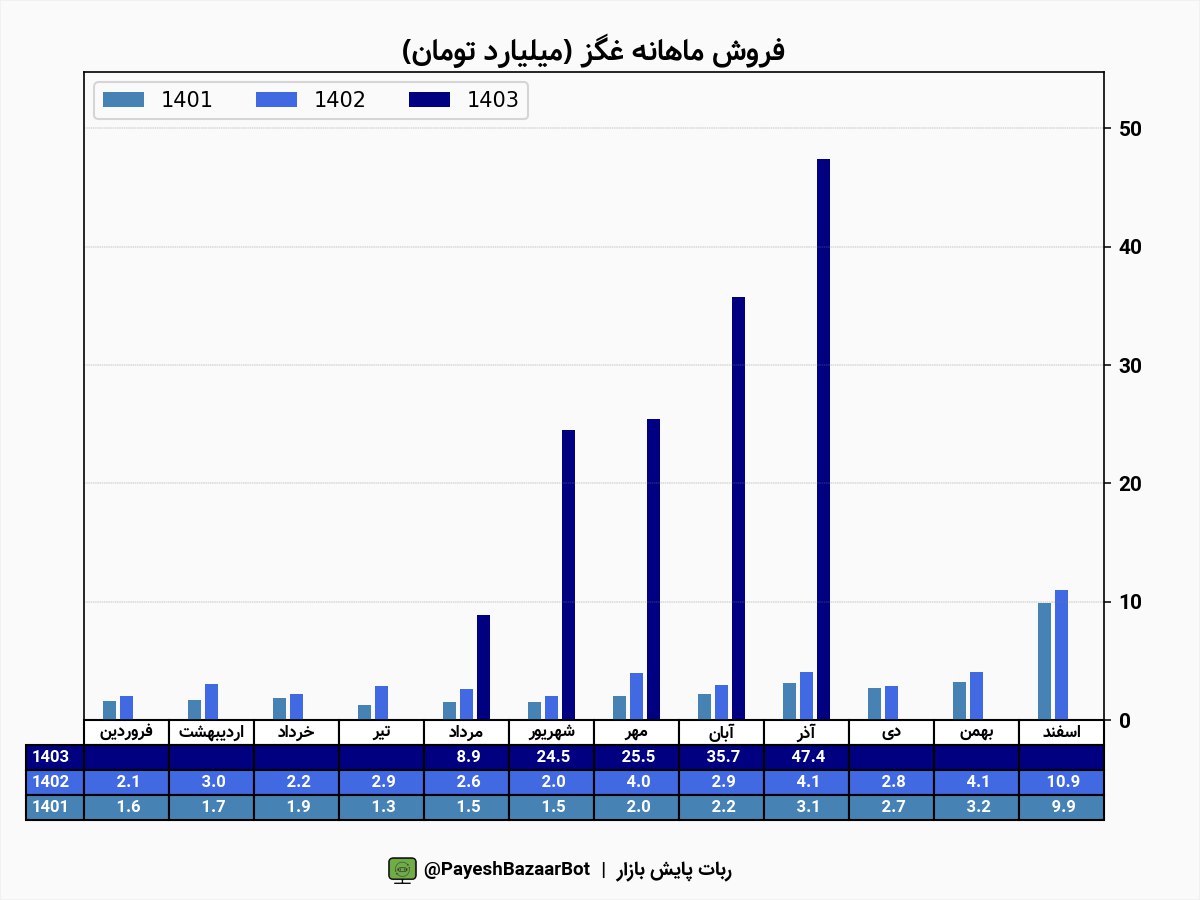 رشد ۱,۰۶۵ درصدی درآمد غگز