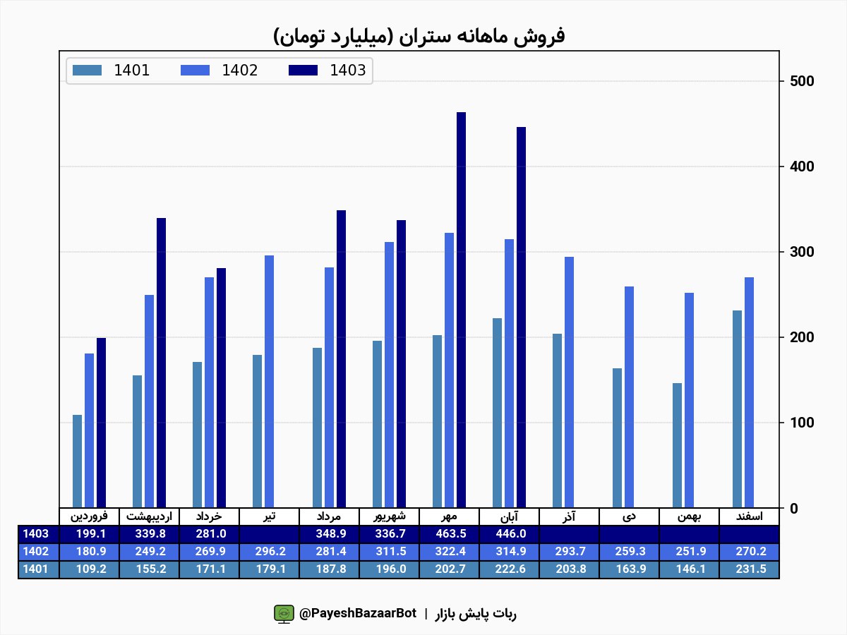 درآمد ستران در ۹ ماه رشد ۲۰.۵۷ درصدی دارد
