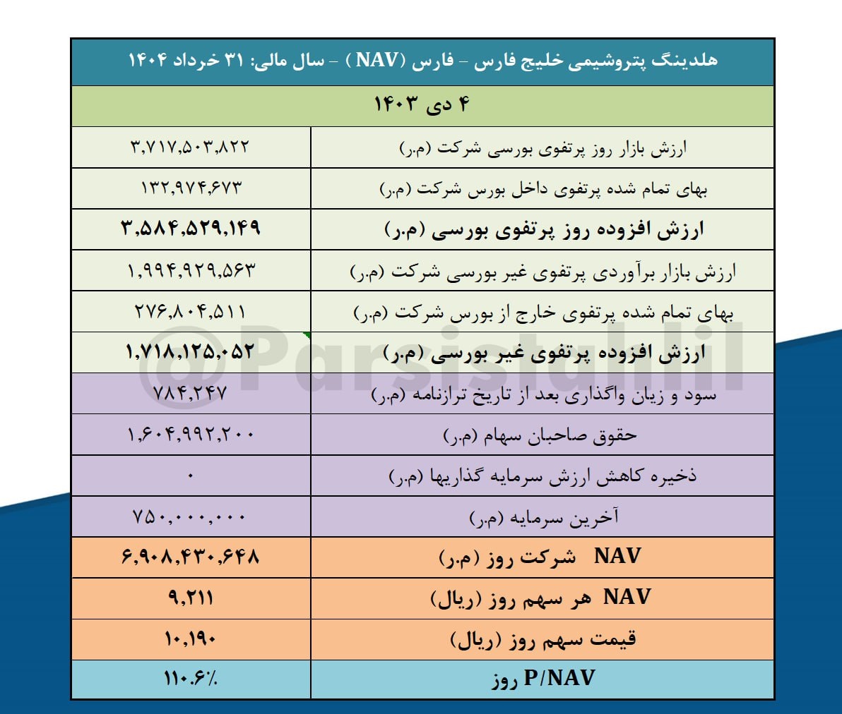 فارس NAV هر سهم را  ۹,۲۱۱ ریال اعلام کرد