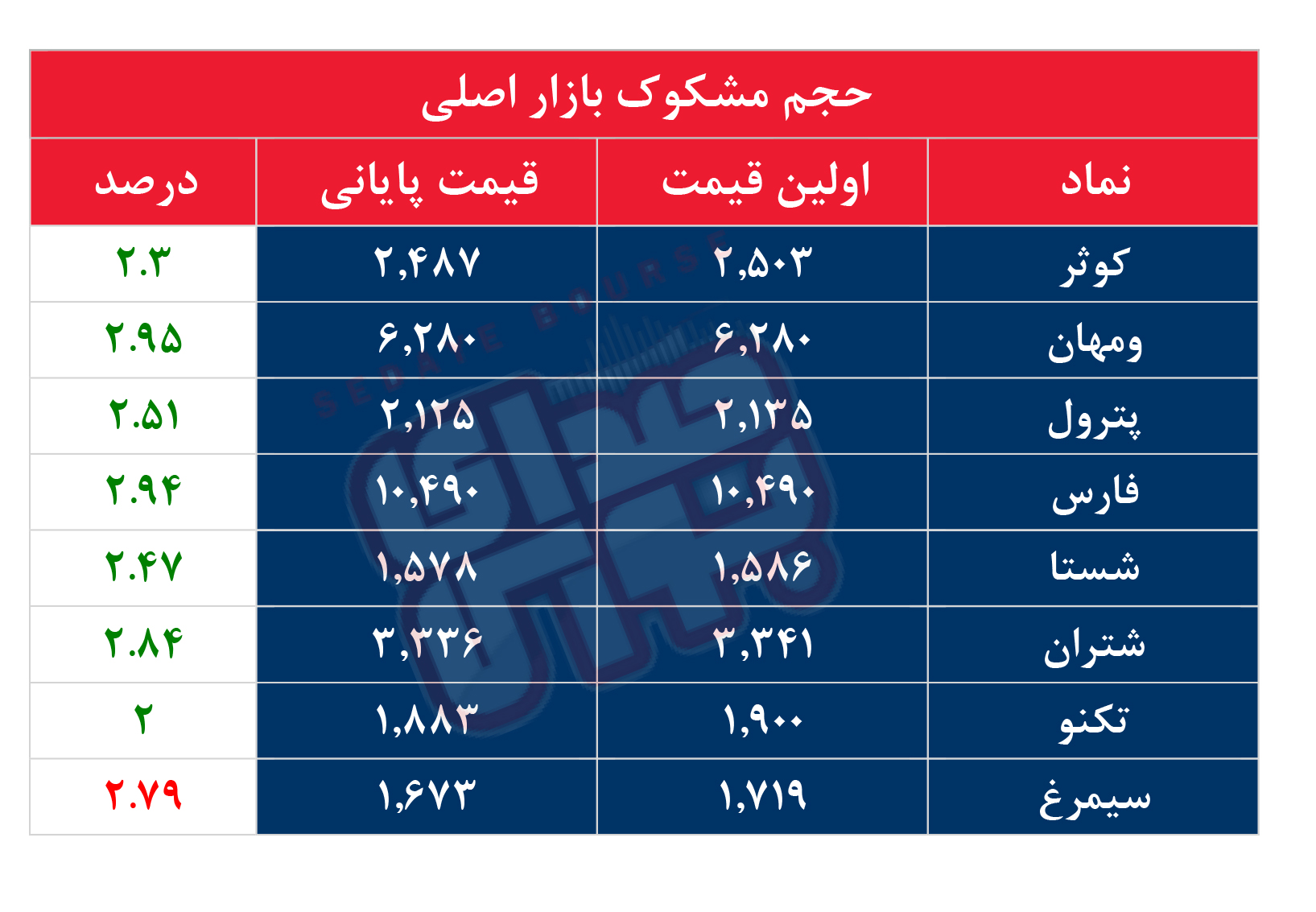 کدام نمادها مشکوک معامله شدند؟ ۵ دی ۱۴۰۳