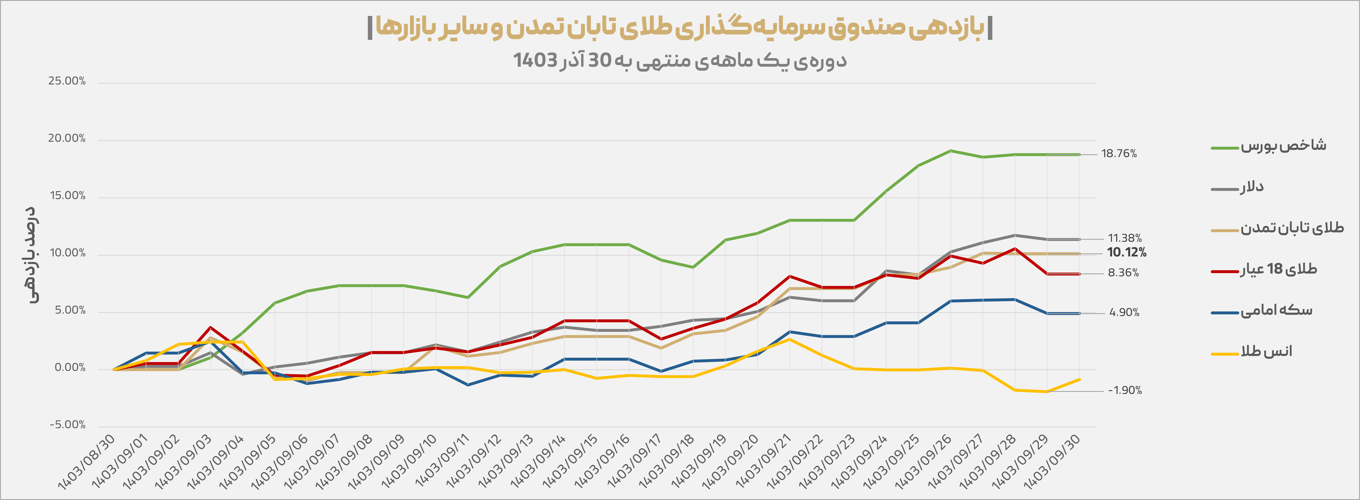 سود ۱۰.۱۲درصدی صندوق تابان تمدن در آذر ماه ۱۴۰۳