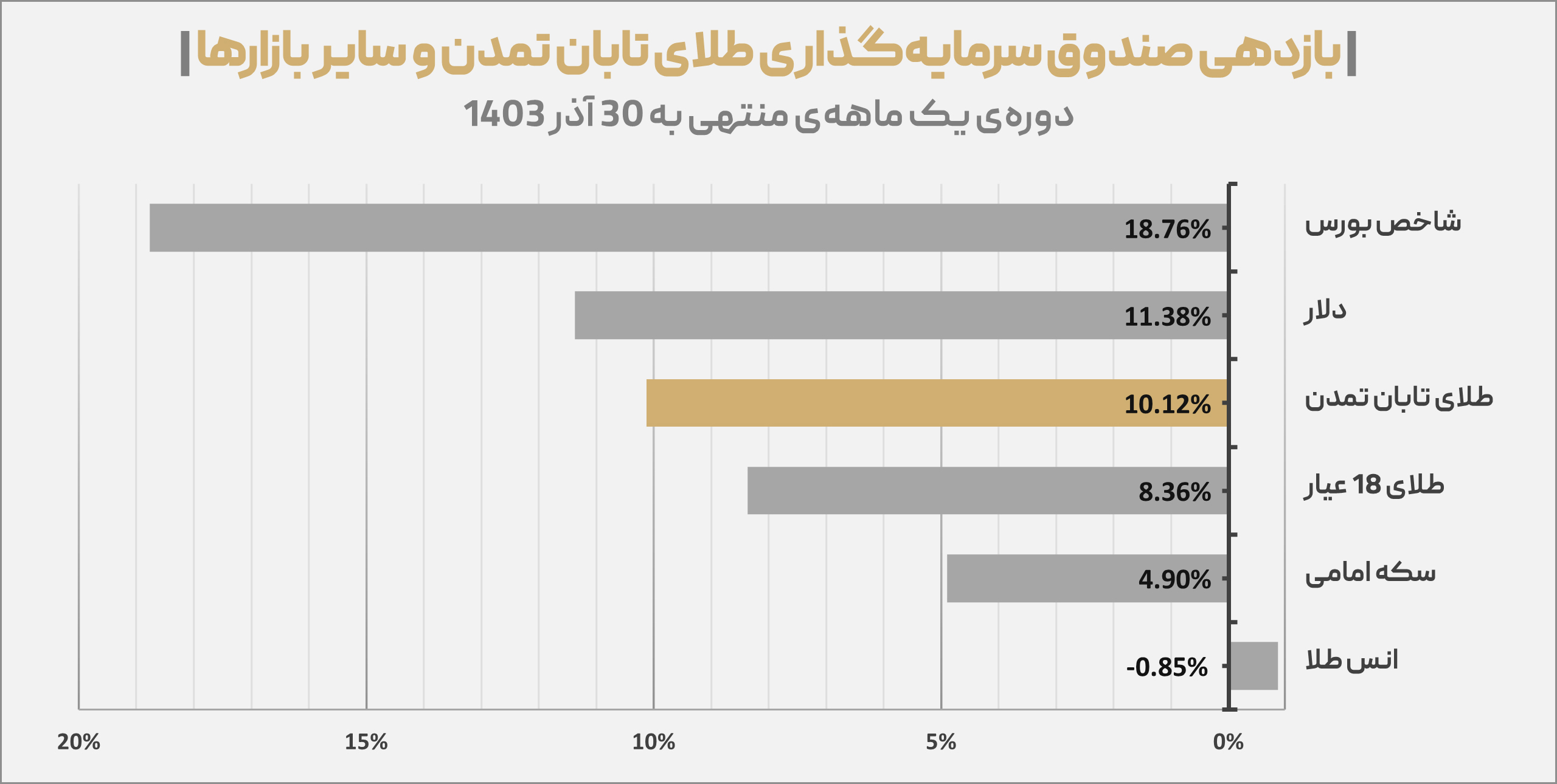 سود ۱۰.۱۲درصدی صندوق تابان تمدن در آذر ماه ۱۴۰۳