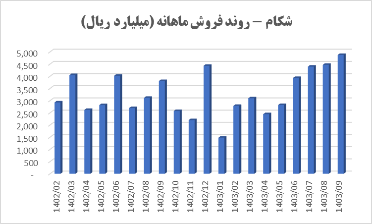 رکورد فروش تاریخی شکام شکست