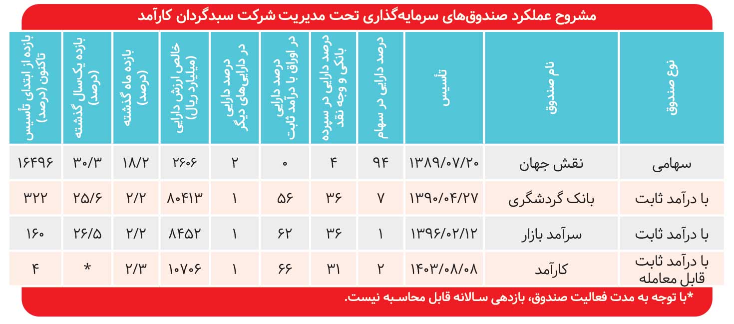 عملکرد یک‌ساله سبدگردان کارآمد