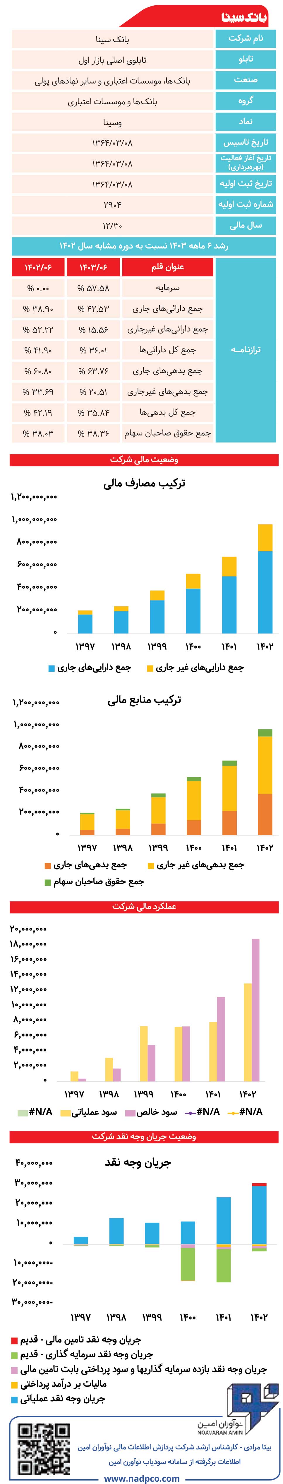 بانک سینا زیر ذره‌بین