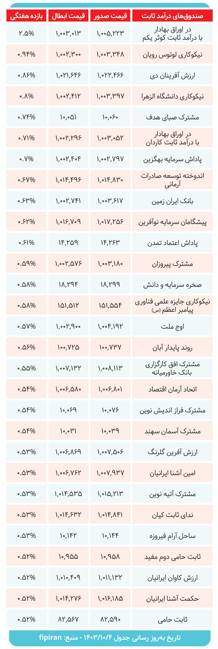 کارنامه صندوق‌های درآمدثابت بررسی شد