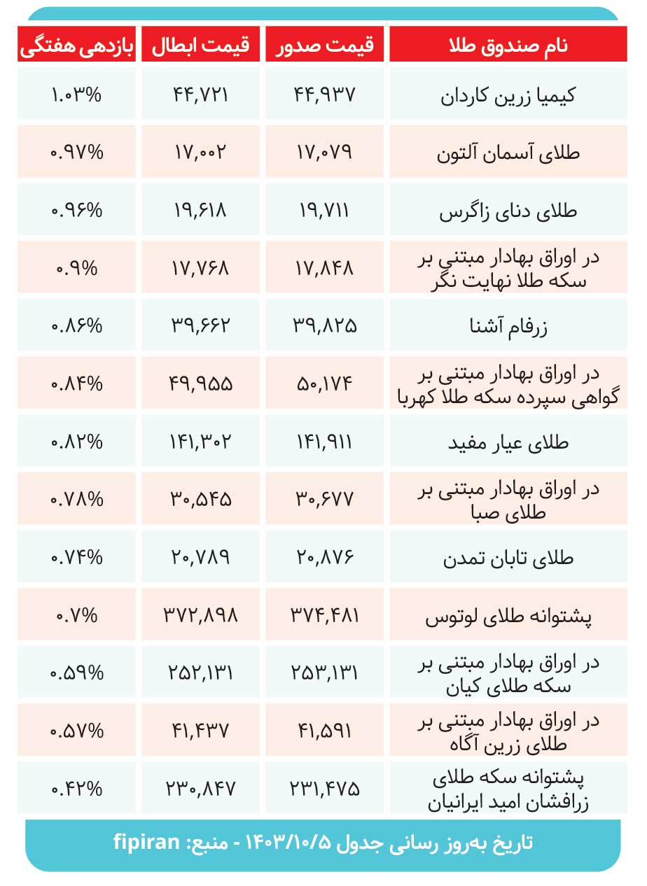 سودآورترین صندوق‌های طلا کدامند؟