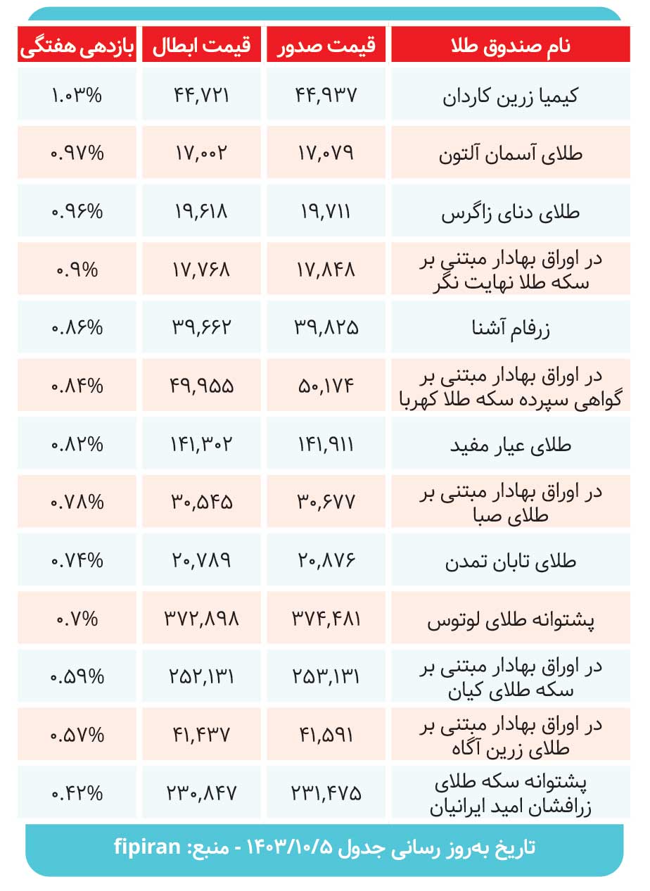 سودآورترین صندوقهای طلا کدامند؟