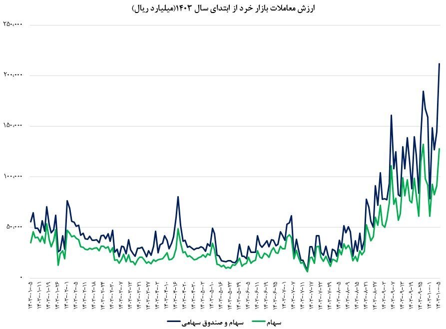 بالاترین رکورد سال بورس در ارزش معاملات خرد ثبت شد