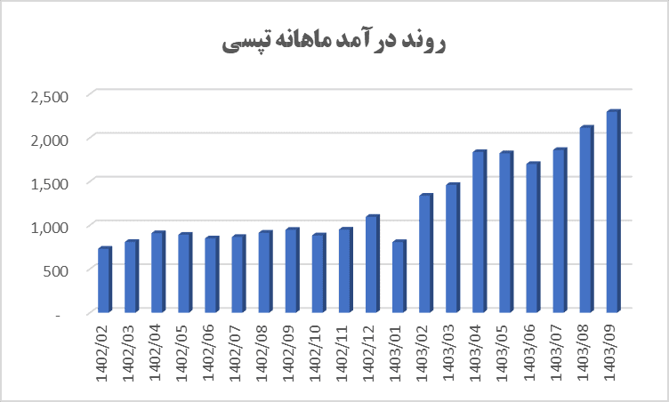 تپسی رکورد درآمد را شکست