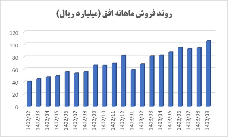 افق بالاترین رکورد فروش ماهانه خود را ثبت کرد