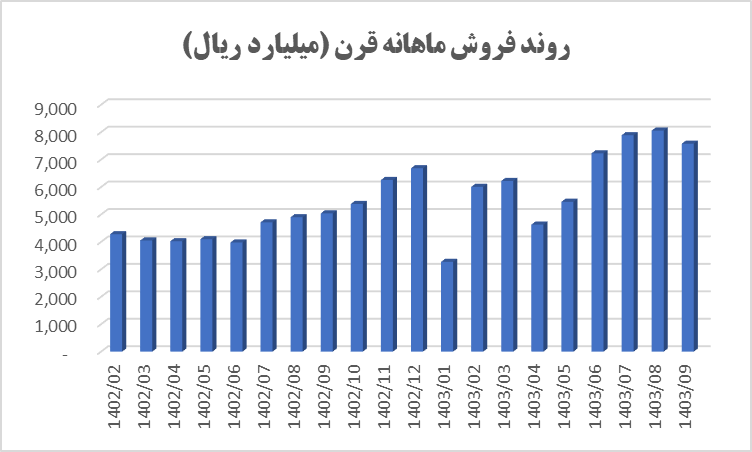 قرن در آذر ماه ۷.۵ هزار میلیارد ریال فروش داشت