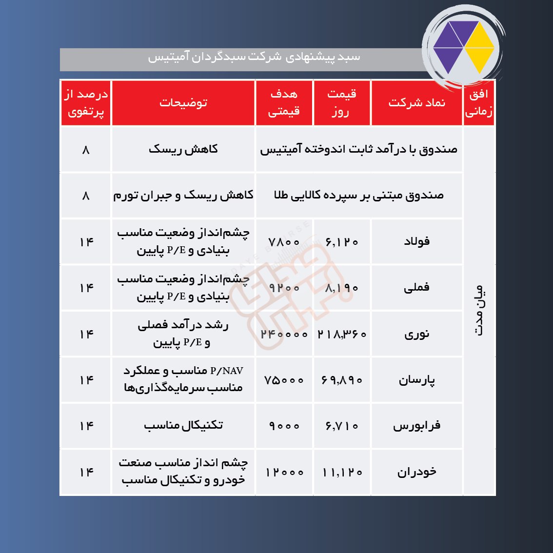 سبدهای پیشنهادی هفته دوم دی