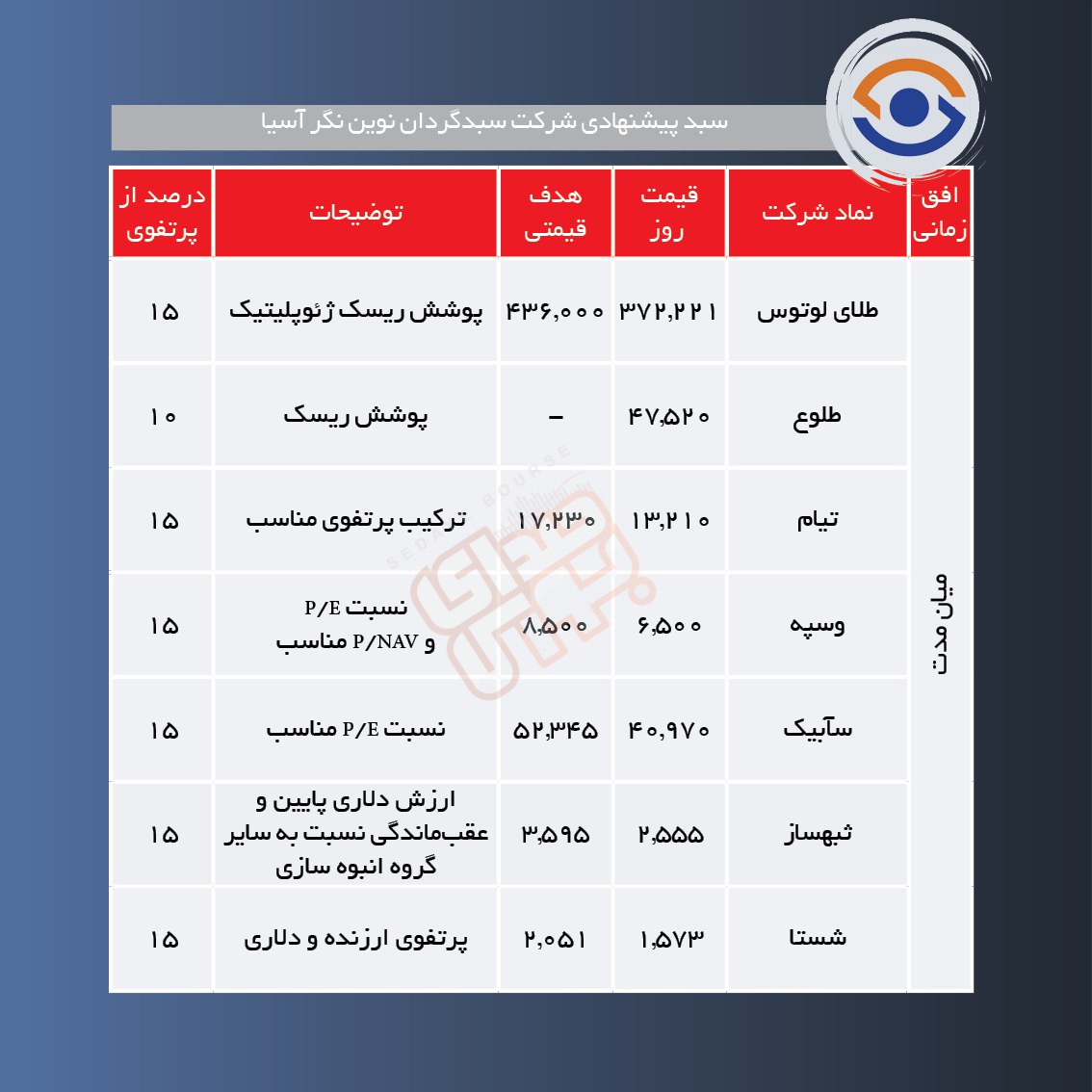 سبدهای پیشنهادی هفته دوم دی