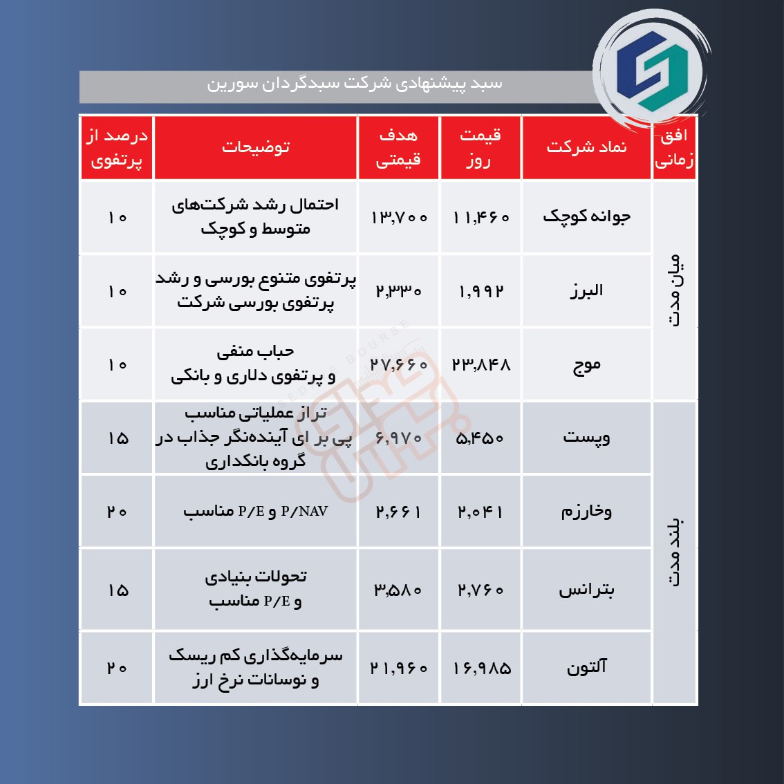 سبدهای پیشنهادی هفته دوم دی