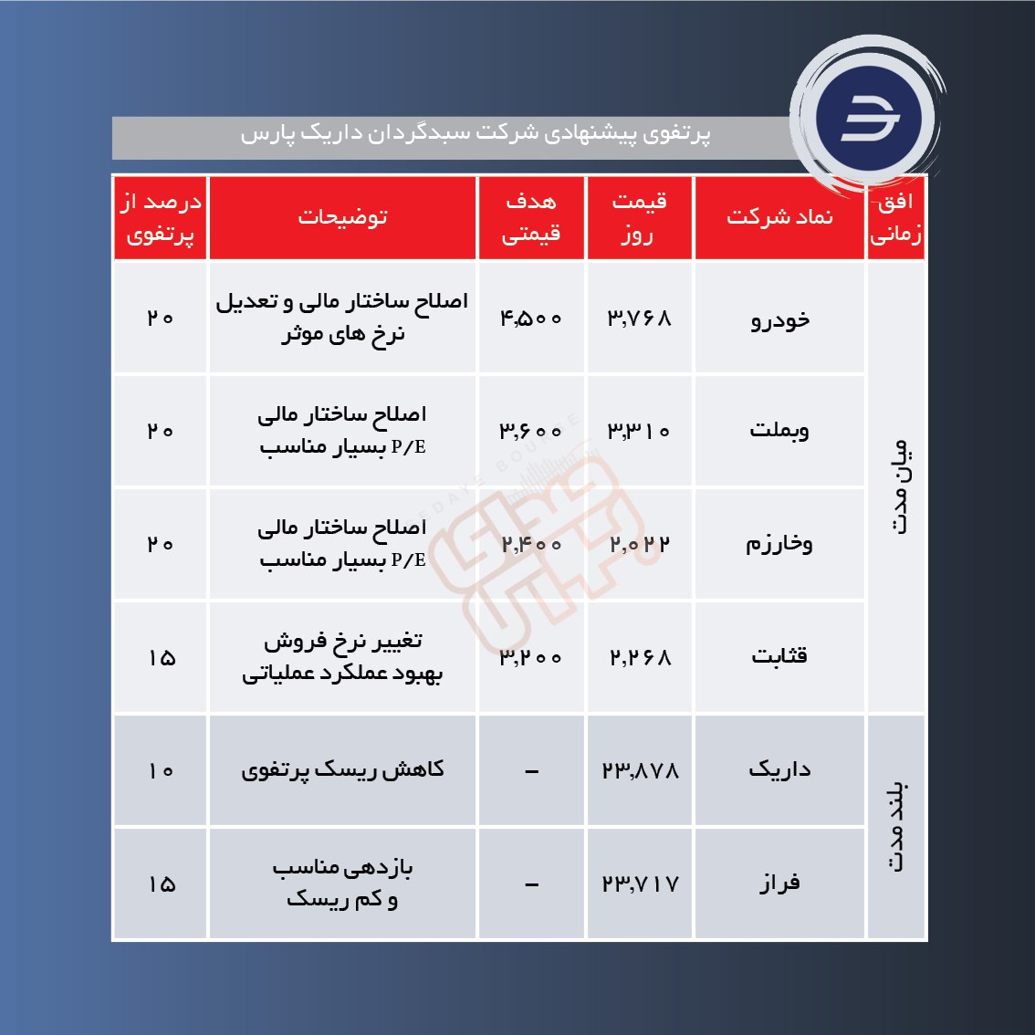 سبدهای پیشنهادی هفته دوم دی