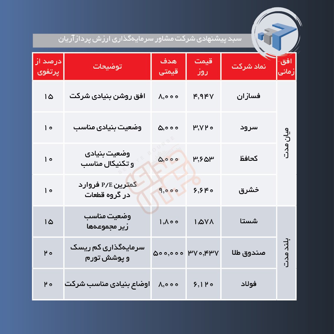 سبدهای پیشنهادی هفته دوم دی