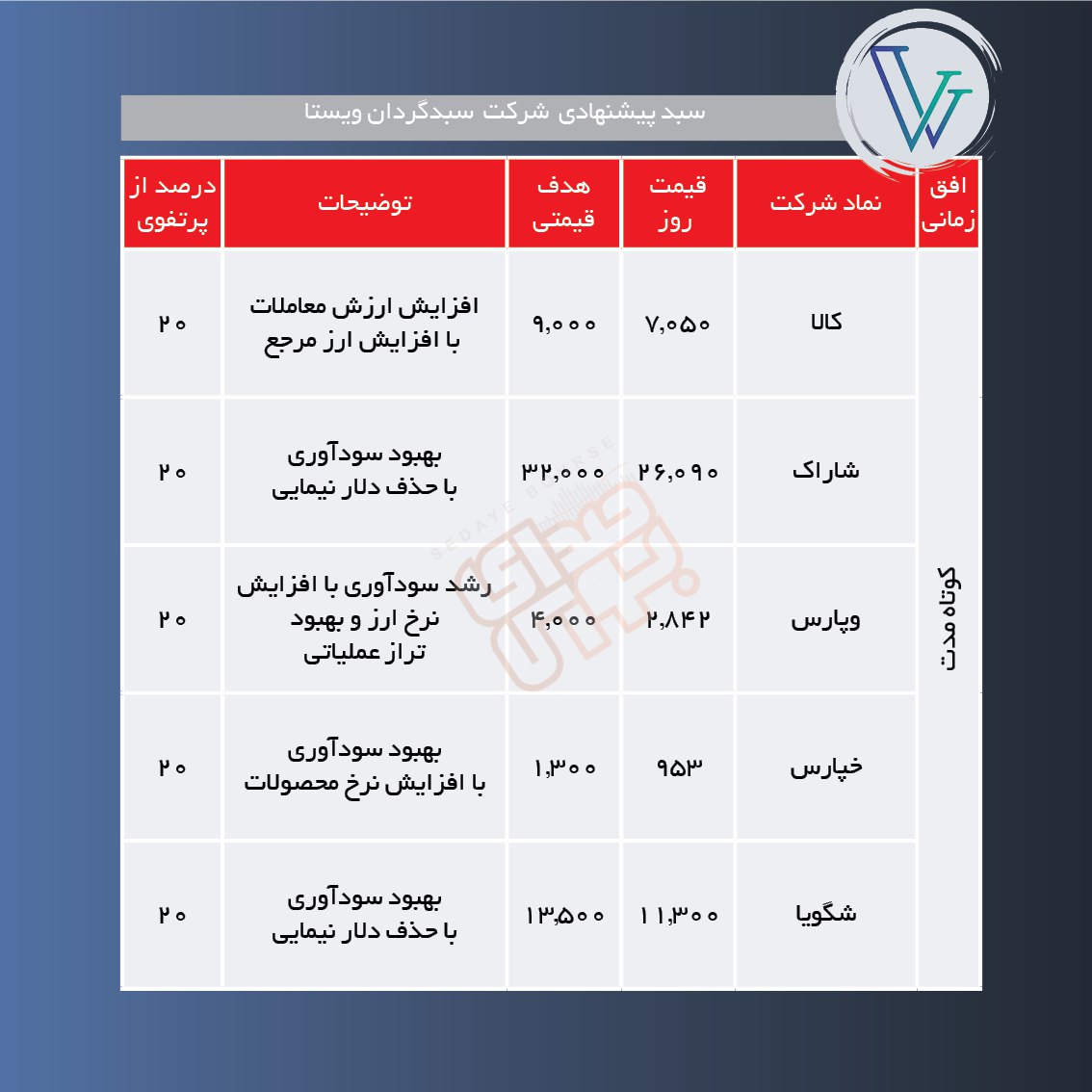 سبدهای پیشنهادی هفته دوم دی