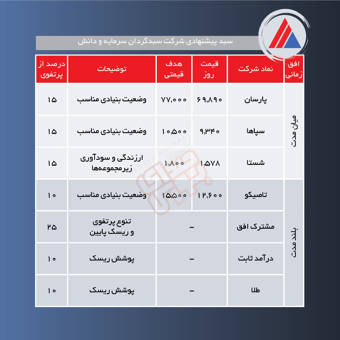 سبدهای پیشنهادی هفته دوم دی