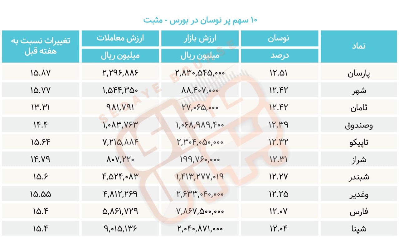 سبقت گرفتگان هفته در رالی بورس
