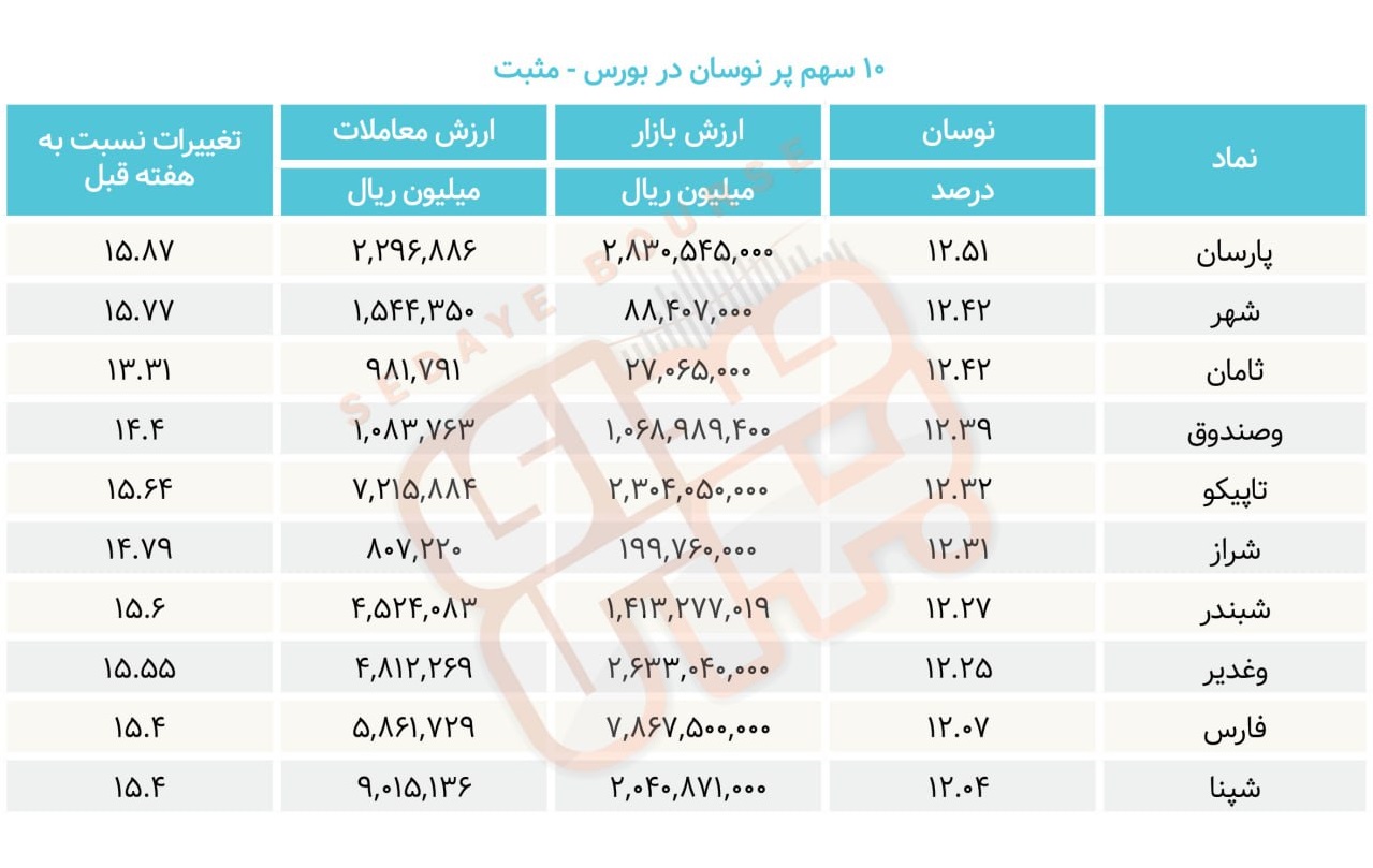 سبقت گرفتگان هفته در رالی بورس