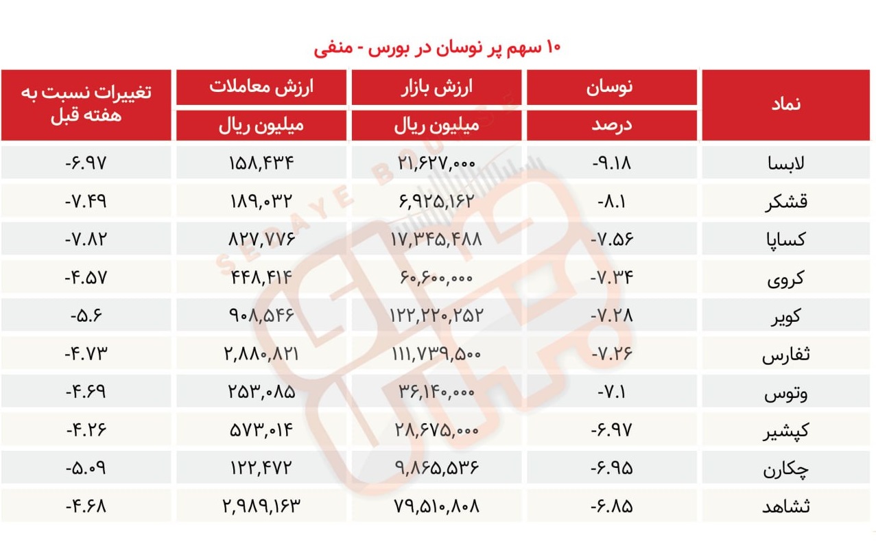 سبقت گرفتگان هفته در رالی بورس