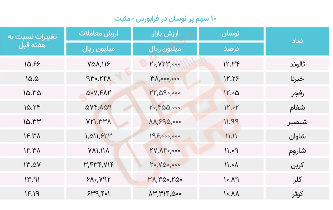 سبقت گرفتگان هفته در رالی بورس