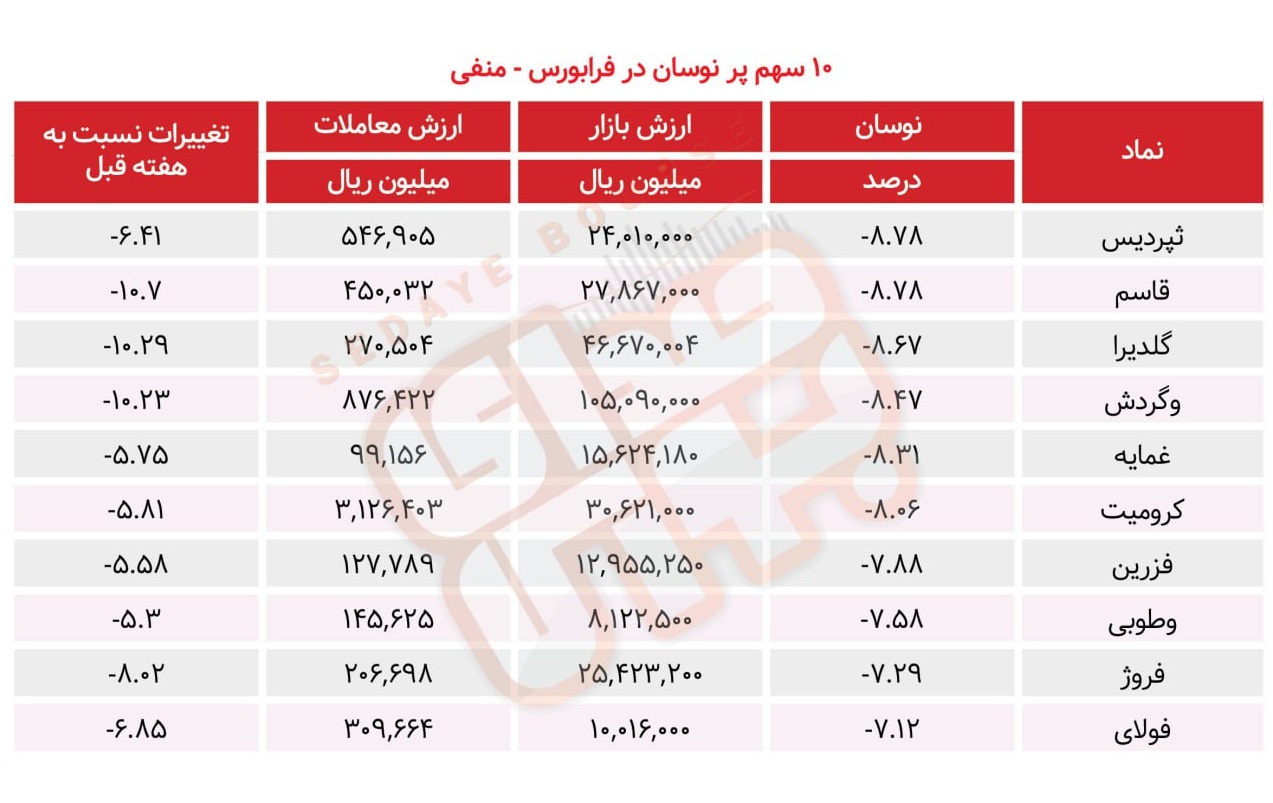 سبقت گرفتگان هفته در رالی بورس