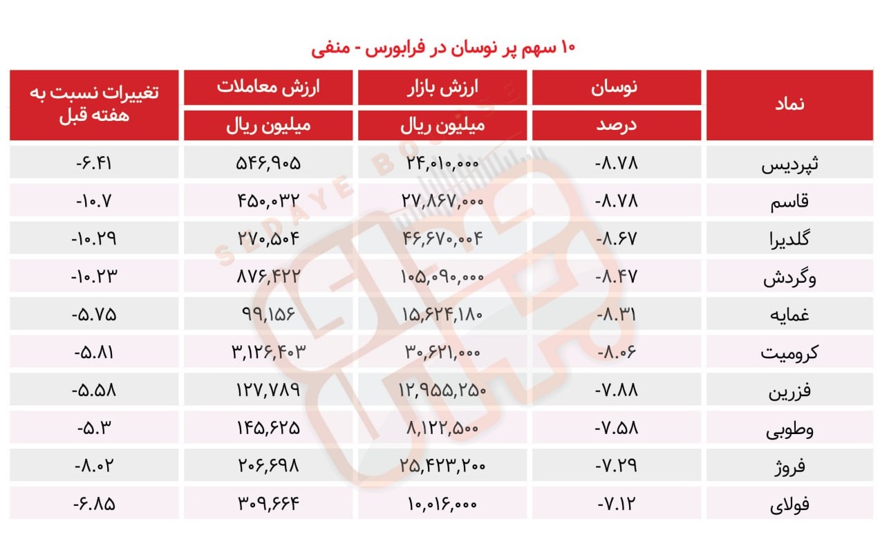سبقت گرفتگان هفته در رالی بورس
