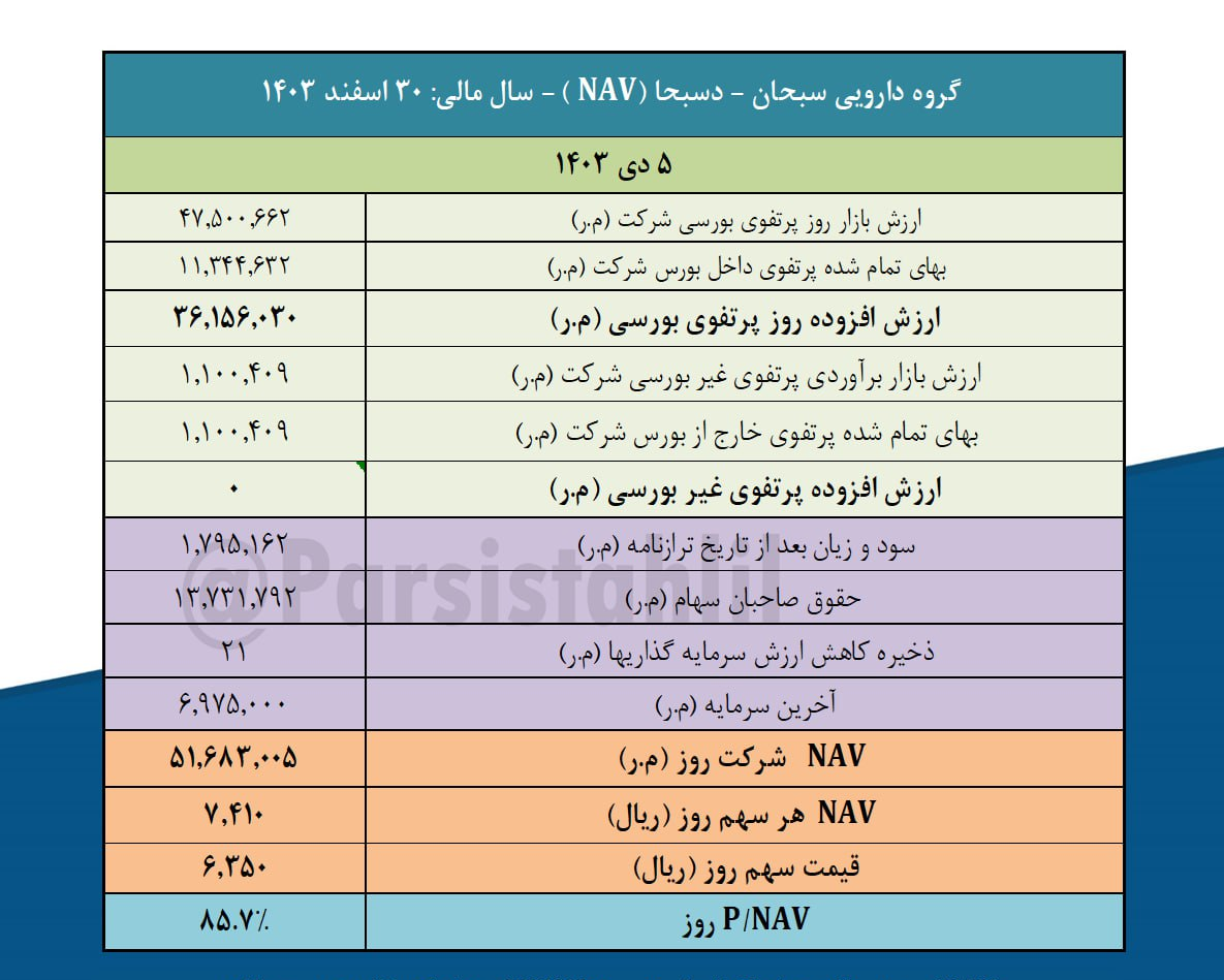 بررسی ارزش روز پرتفوی بورسی دسبحا