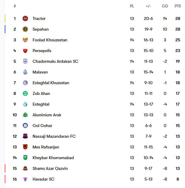 جدول لیگ برتر بعد از تساوی در برابر چادرملو