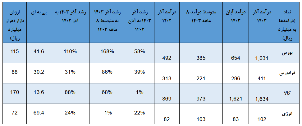 رافزا در آذر رکوردشکنی کرد