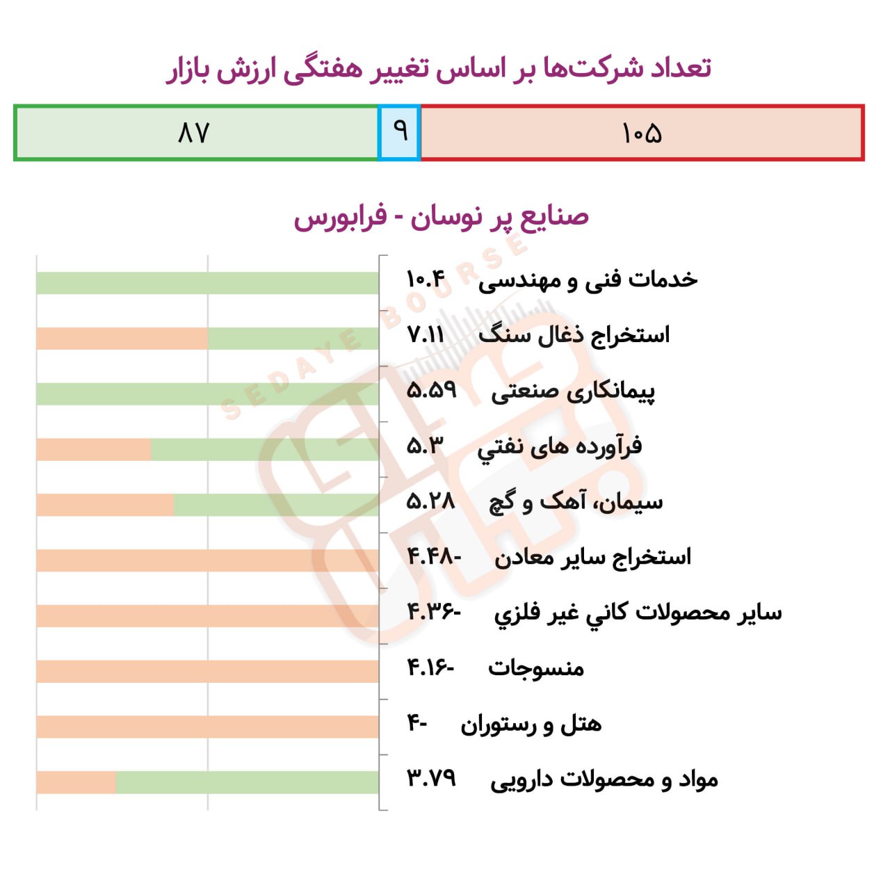 کدام صنایع درهفته گذشته پرنوسان بود