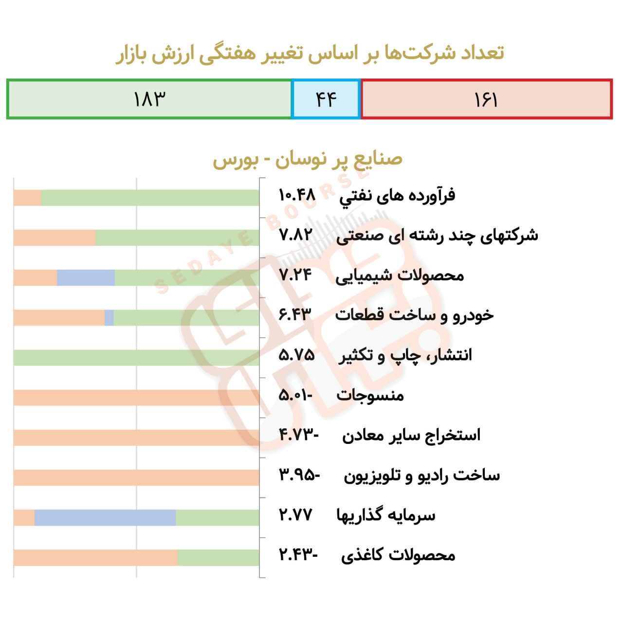 کدام صنایع درهفته گذشته پرنوسان بود