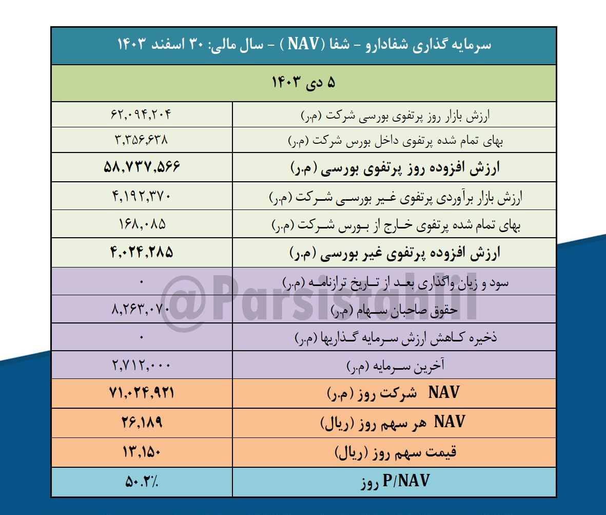 ارزش پرتفوی شفا چقدر شد؟