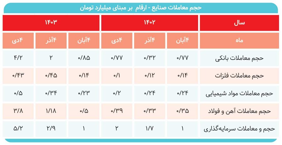 هدف رشد شاخص کجاست؟  